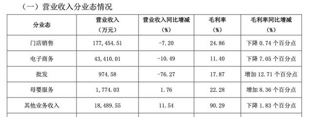 毛利率创5年新低！“母婴零售第一股”爱婴室还在关店