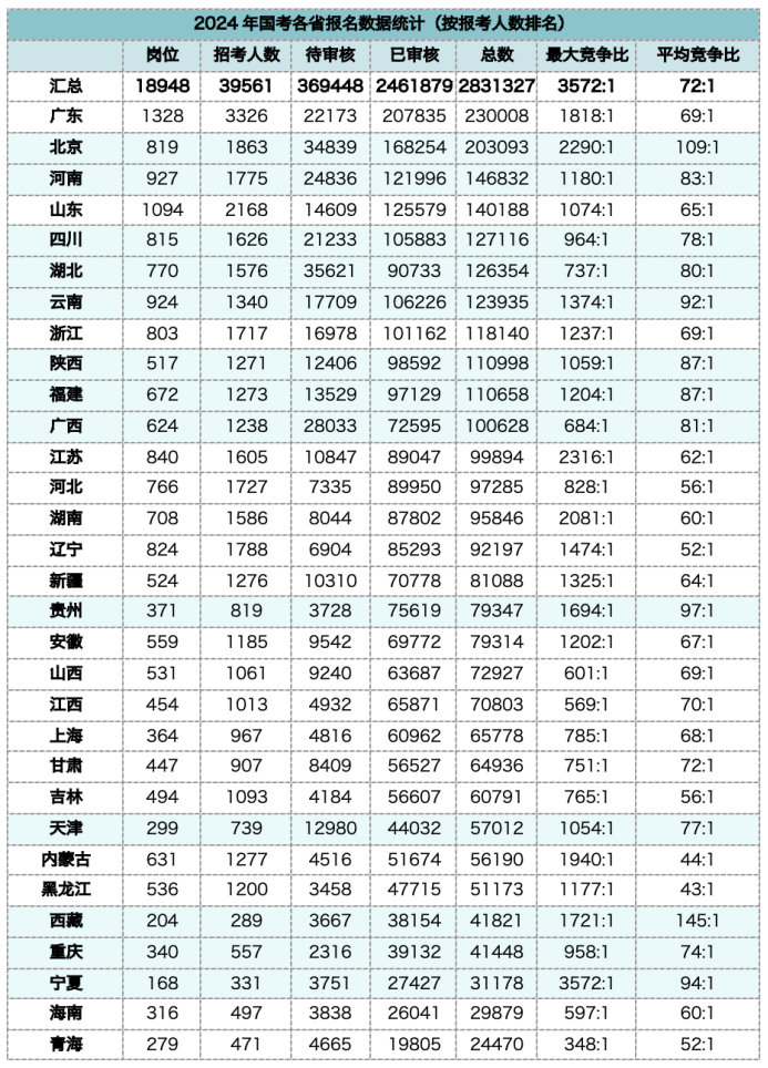 291万人争夺“铁饭碗”，沿海卷不过内陆？