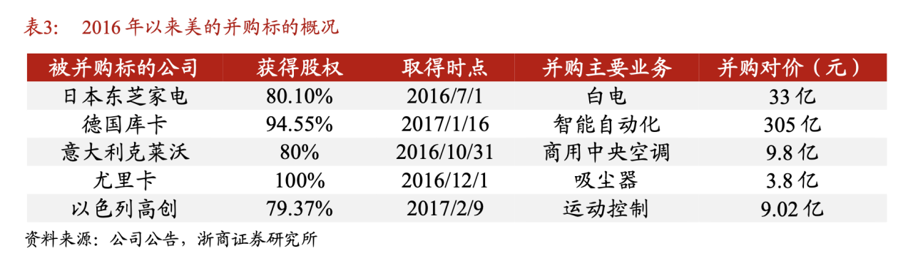 美的赴港上市，有何意图？