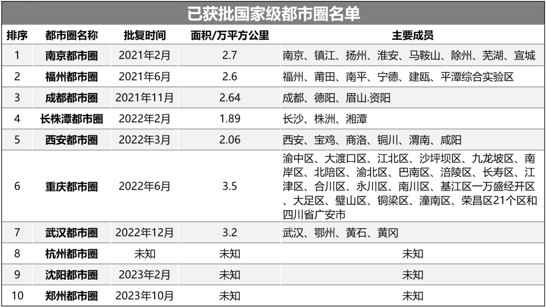 批复！中原第一城，都市圈来了