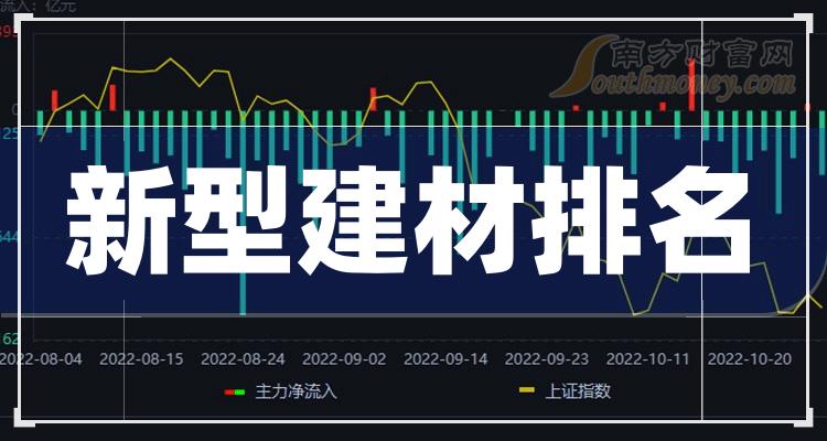 10月27日新型建材概念股主力净流入榜，排名一览