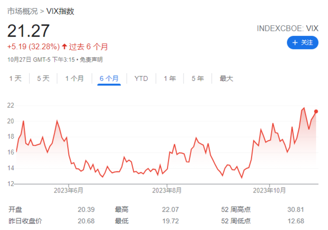 美股“五年来最惨的十月”，高盛：市场悲观了，提供了入场机会