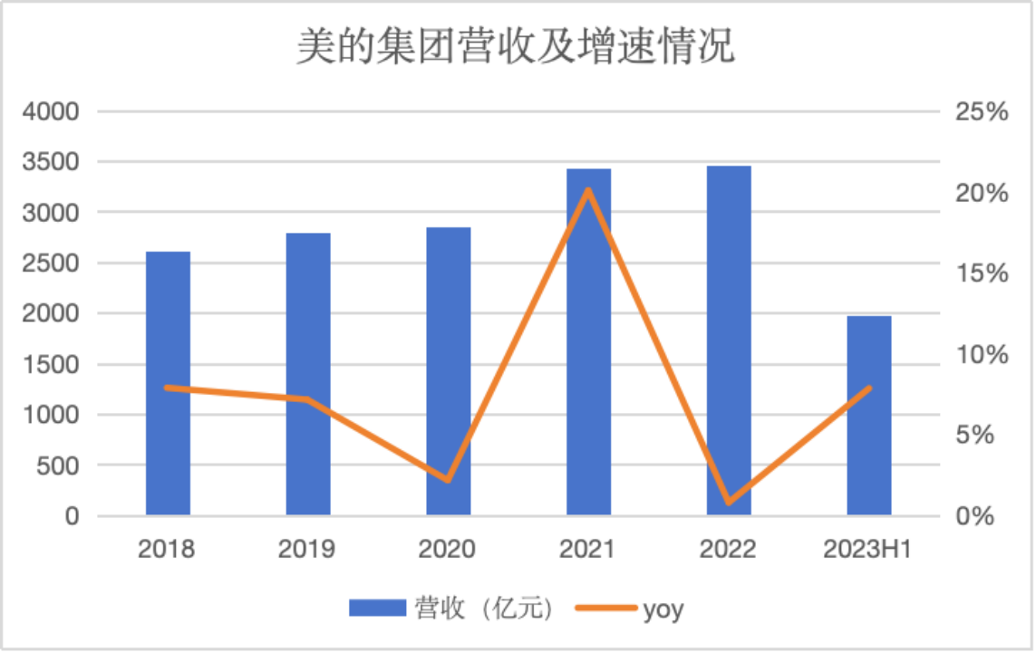 美的赴港上市，有何意图？