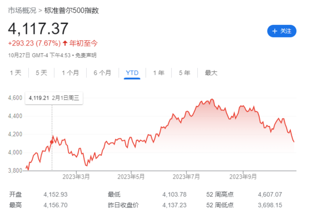 美股“五年来最惨的十月”，高盛：市场悲观了，提供了入场机会