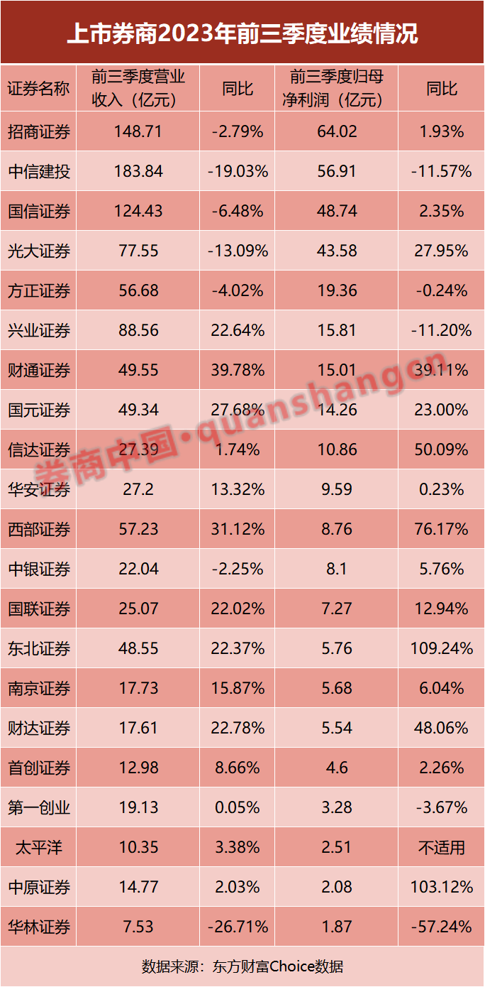 21家券商三季报出炉！七成实现增长，"券茅"业绩却…