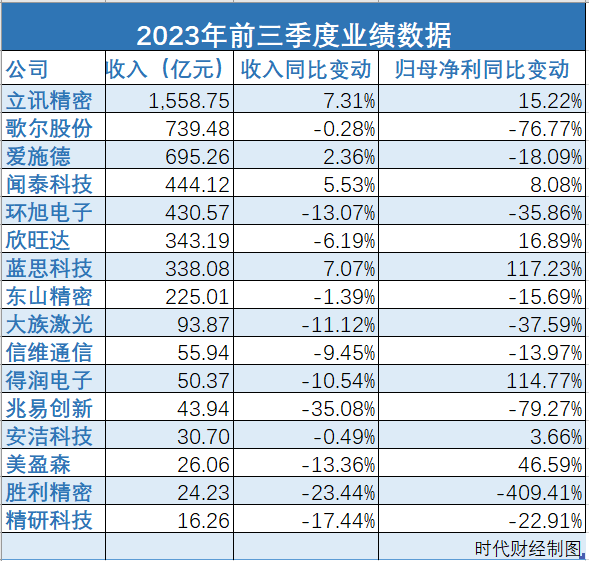 iPhone单季度出货5000万部，苹果产业链业绩缓慢恢复，仍有1家在亏损