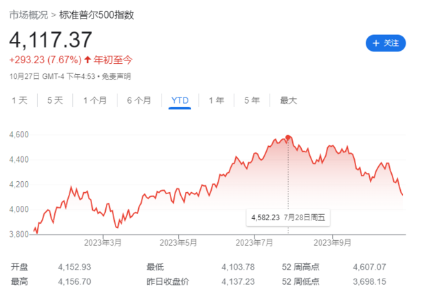 美股“五年来最惨的十月”，高盛：市场悲观了，提供了入场机会