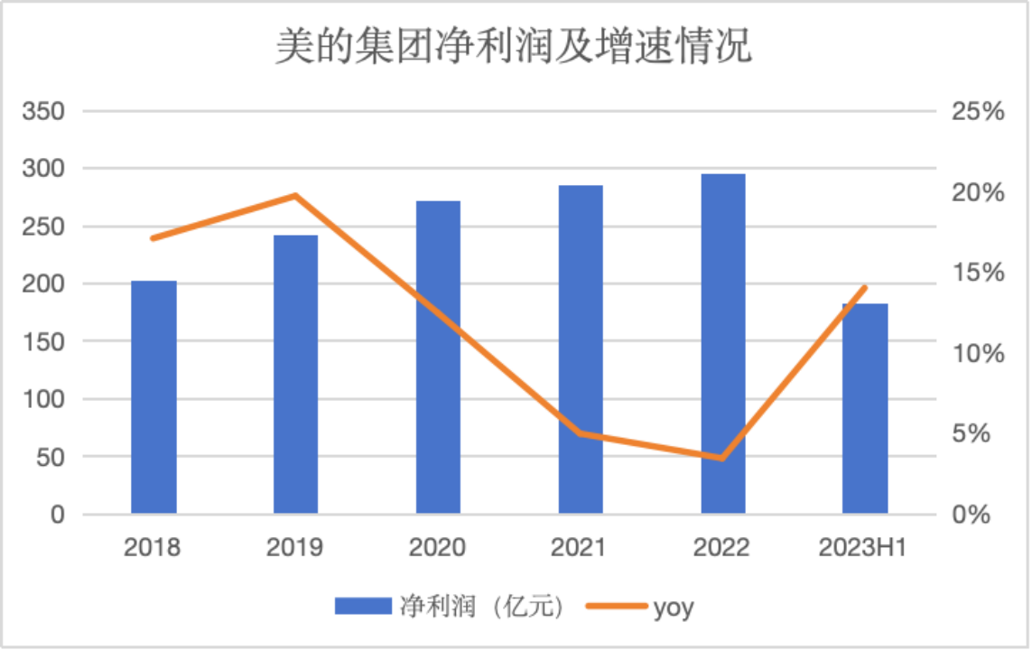 美的赴港上市，有何意图？