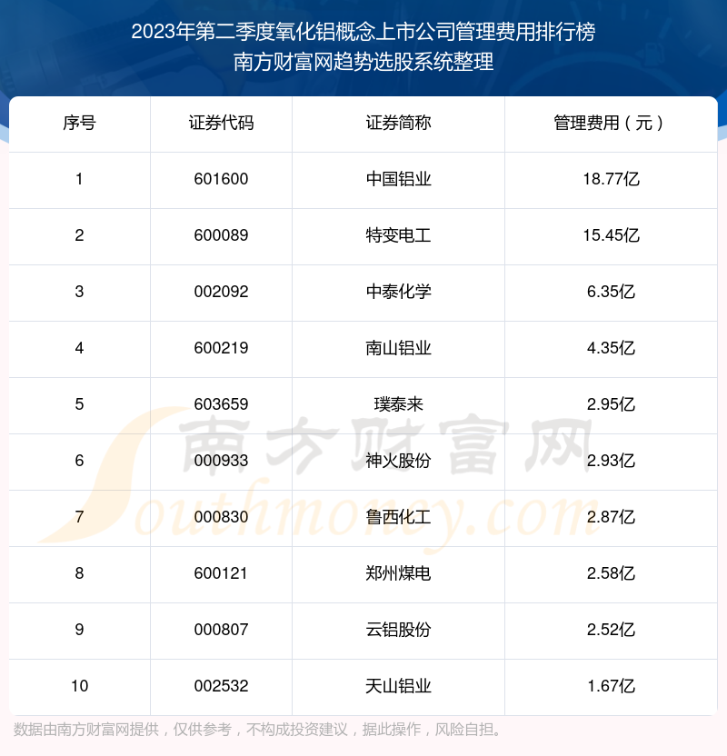 >氧化铝概念上市公司管理费用十大排名（2023年第二季度）