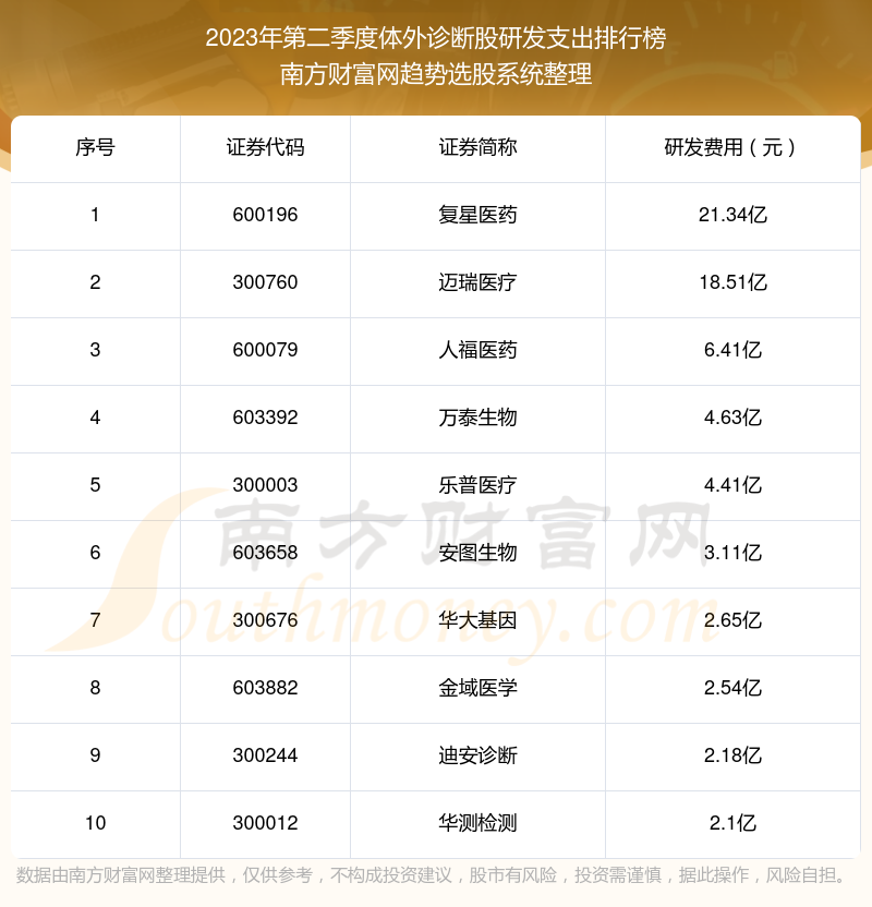 2023年第二季度：体外诊断股研发支出十大排名