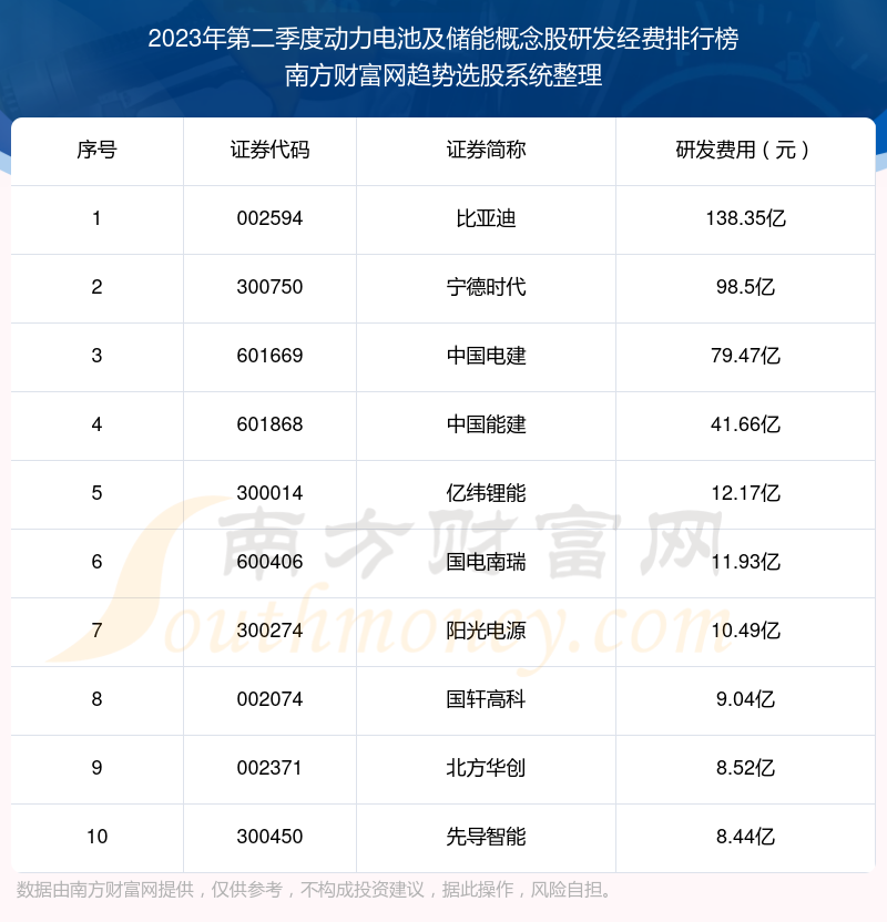 >【动力电池及储能概念股】2023年第二季度研发经费十大排名