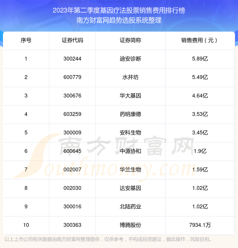 2023年第二季度：基因疗法股票销售费用前十榜单