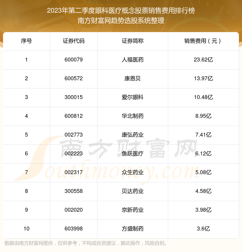 >2023年第二季度：眼科医疗概念股票销售费用前十榜单