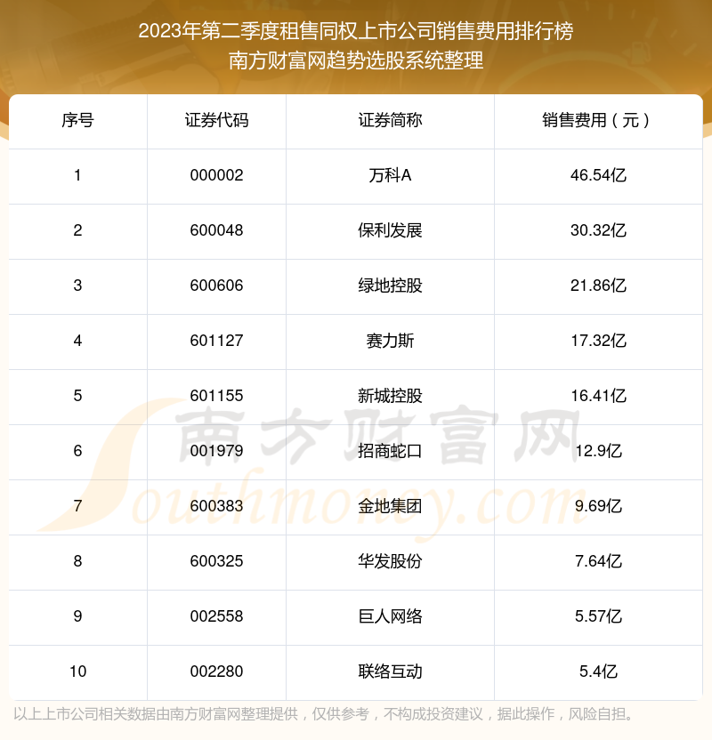 >租售同权上市公司前10强：2023年第二季度销售费用排名