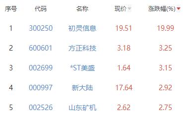 网络游戏板块涨0.25% 初灵信息涨19.99%居首