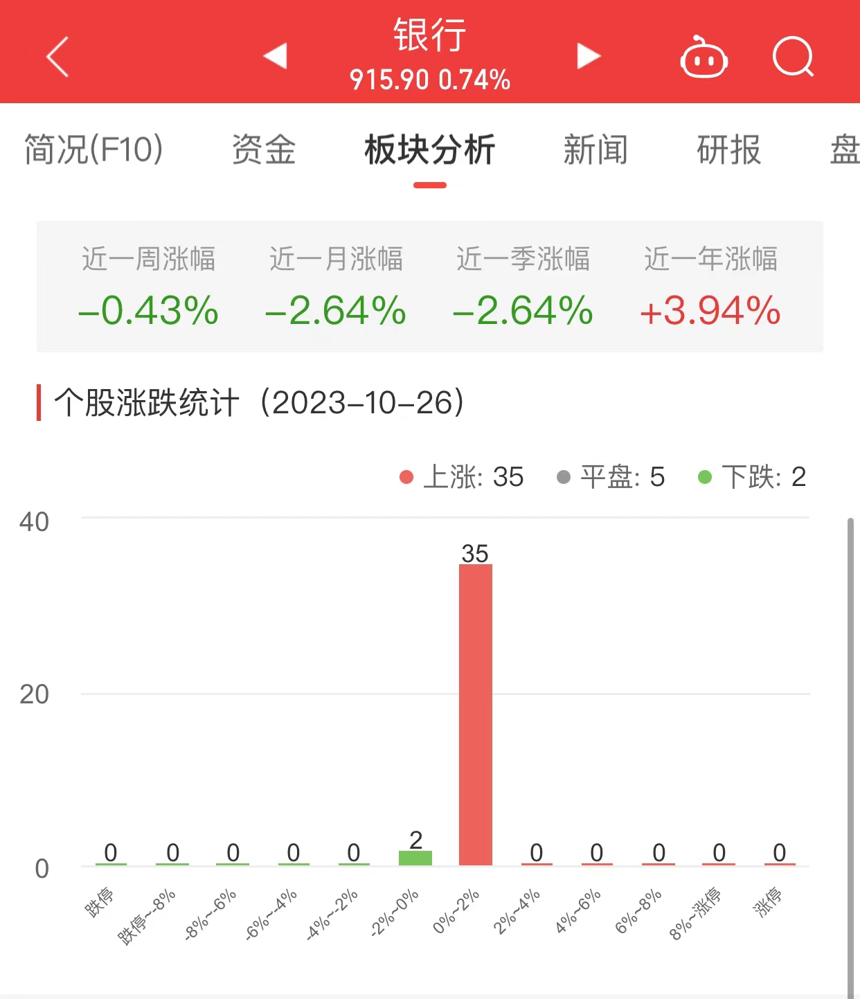 银行板块涨0.74% 建设银行涨1.88%居首