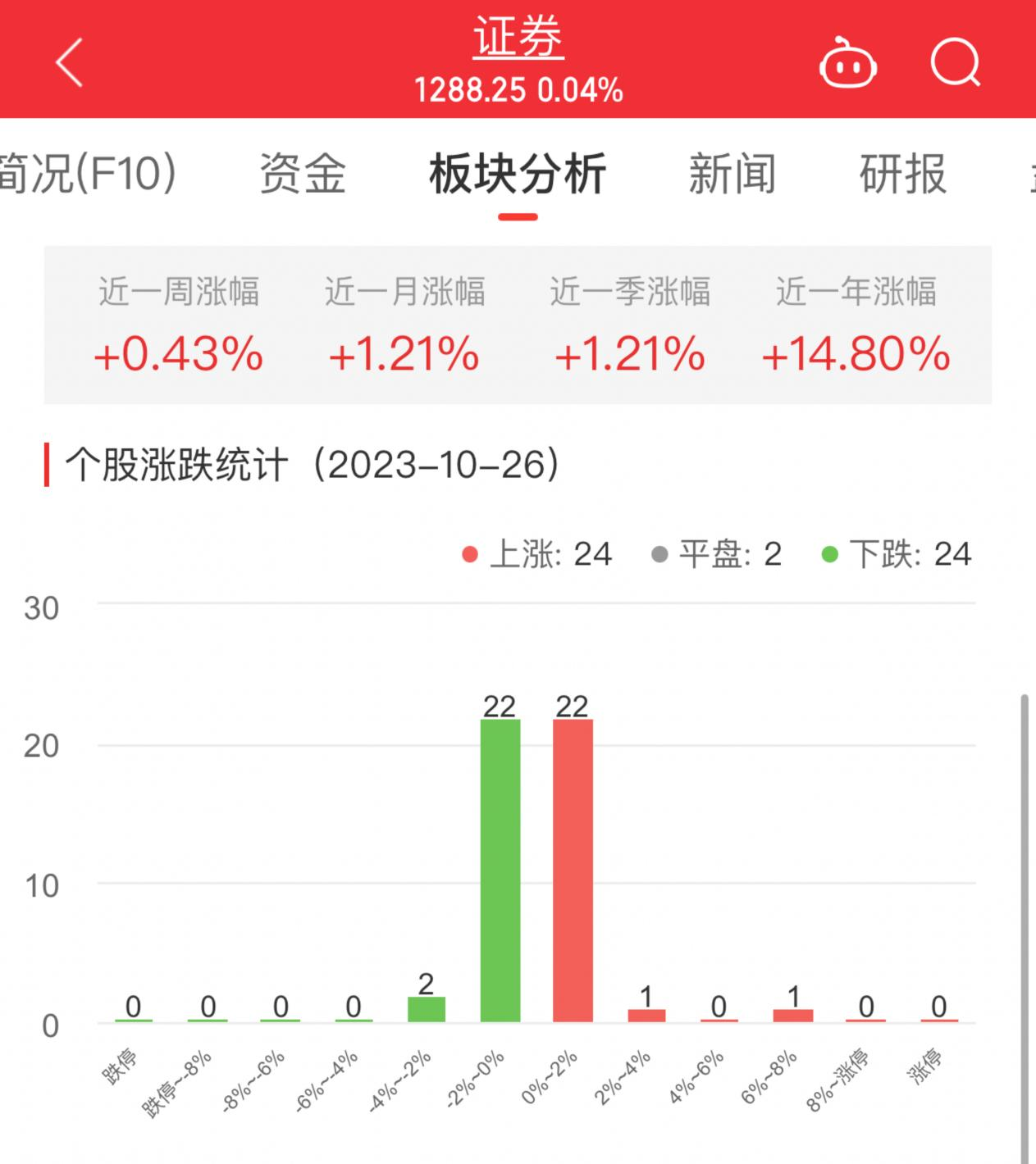 证券板块涨0.04% 哈投股份涨7.48%居首