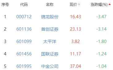 证券板块涨0.04% 哈投股份涨7.48%居首