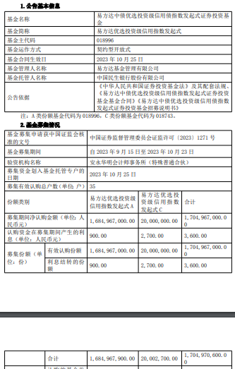 >易方达优选投资级信用指数发起式成立 基金规模17亿