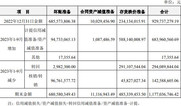 亿纬锂能前三季净利增28.47% 扣非净利降0.99%