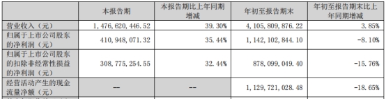 三环集团前三季扣非净利降16% 发季报股价跌6.85%