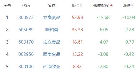 食品加工制造板块涨0.12% 甘源食品涨10.01%居首