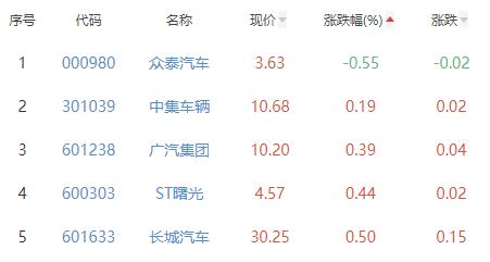 汽车整车板块涨2.11% 江淮汽车涨10%居首