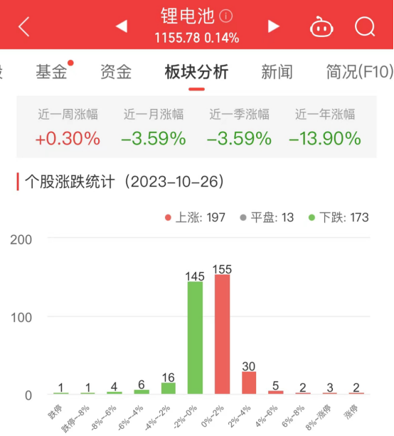 锂电池板块涨0.14% 联得装备涨11.52%居首