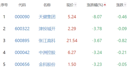 房地产开发板块跌1.28% 万通发展涨6.34%居首