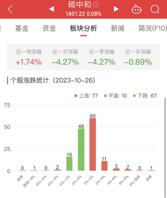 碳中和板块涨0.08% 豫能控股涨9.91%居首