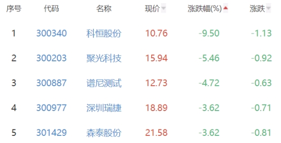 碳中和板块涨0.08% 豫能控股涨9.91%居首