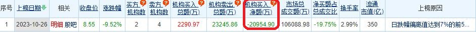 山西焦煤跌9.52% 机构净卖出2.1亿元