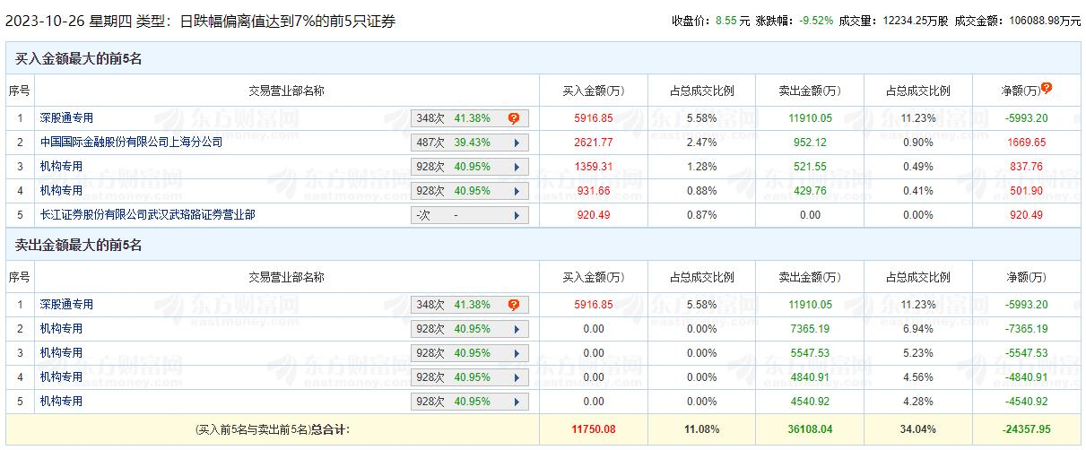 山西焦煤跌9.52% 机构净卖出2.1亿元