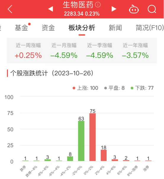 生物医药板块涨0.23% 乐普医疗涨10.13%居首