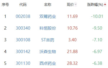 生物医药板块涨0.23% 乐普医疗涨10.13%居首