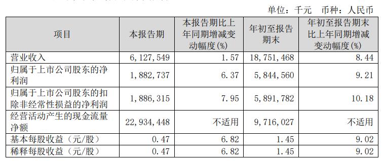 >长沙银行前三季净利增9.2% 计提信用减值损失增12.5%