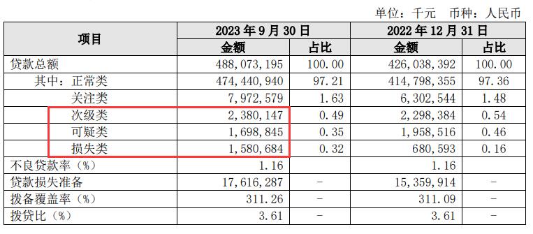 长沙银行前三季净利增9.2% 计提信用减值损失增12.5%