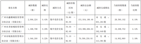 金域医学三家员工持股平台减持442万股 共套现3.4亿元