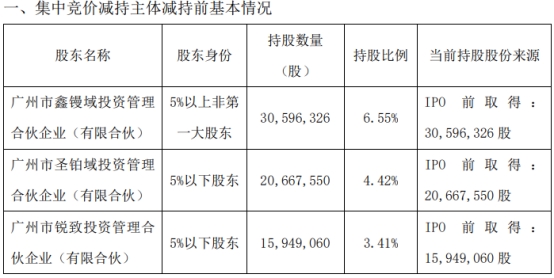 金域医学三家员工持股平台减持442万股 共套现3.4亿元