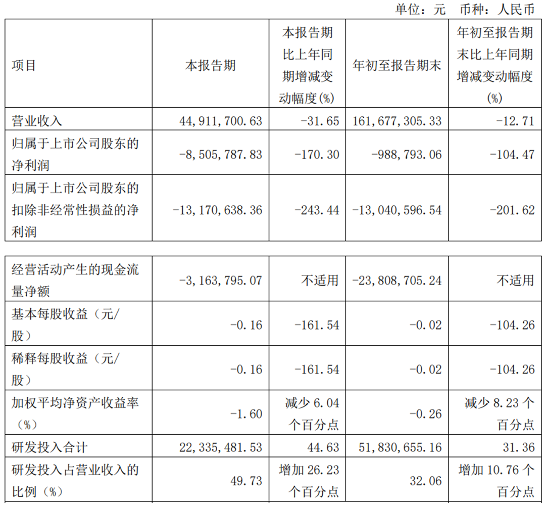 司南导航前三季亏损股价跌6.8% 8月份上市募7.8亿