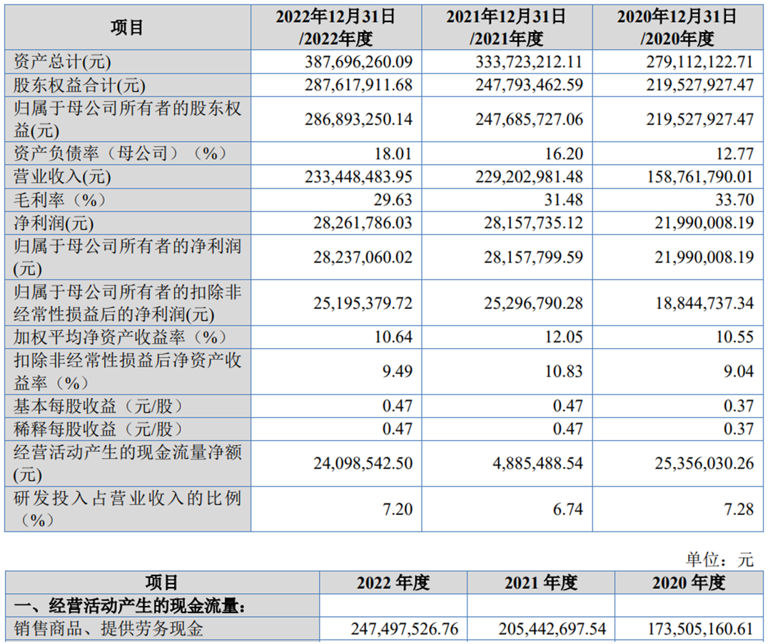 阿为特北交所上市首日涨10倍 募资6360万东北证券保荐