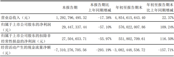 东北证券第三季净利同比降57% 发季报股价跌3.25%