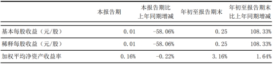 东北证券第三季净利同比降57% 发季报股价跌3.25%