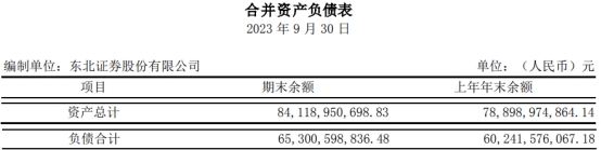 东北证券第三季净利同比降57% 发季报股价跌3.25%