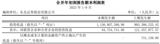 东北证券第三季净利同比降57% 发季报股价跌3.25%