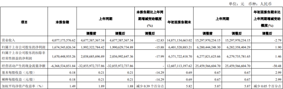 招商证券第三季营收同比降12.8% 净利降15.9%