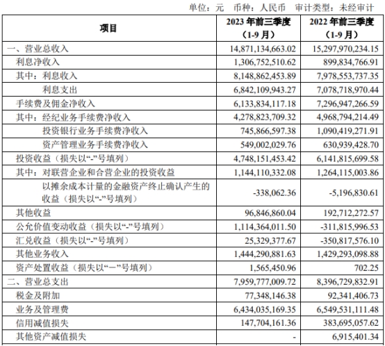 招商证券第三季营收同比降12.8% 净利降15.9%