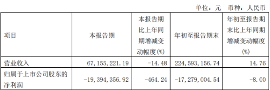 格灵深瞳前三季亏损股价跌7.79% 去年上市超募6.7亿