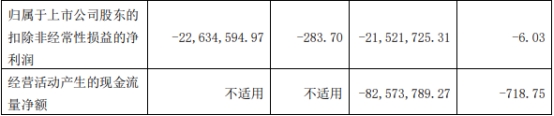 格灵深瞳前三季亏损股价跌7.79% 去年上市超募6.7亿