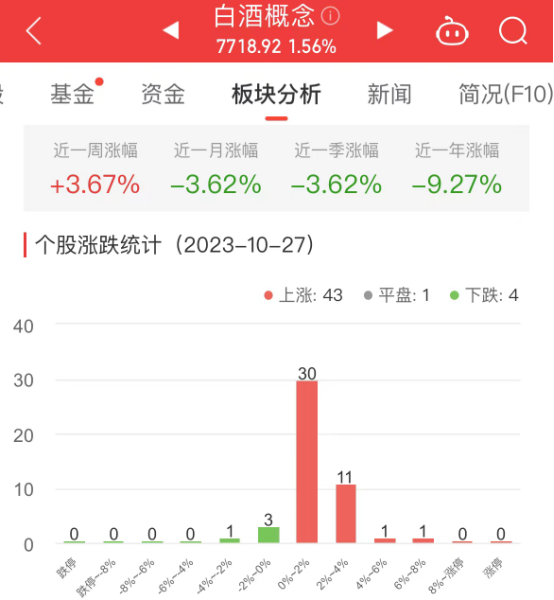 白酒概念板块涨1.56% 天佑德酒涨2.66%居首